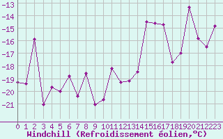 Courbe du refroidissement olien pour Col Agnel - Nivose (05)