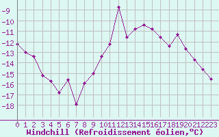 Courbe du refroidissement olien pour Chamonix-Mont-Blanc (74)