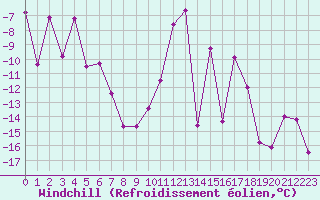 Courbe du refroidissement olien pour Les crins - Nivose (38)