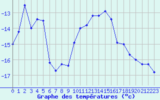 Courbe de tempratures pour Col Agnel - Nivose (05)