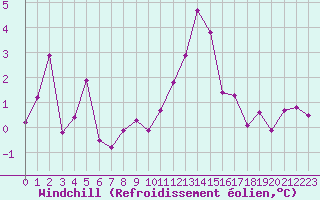 Courbe du refroidissement olien pour Saint-Brieuc (22)