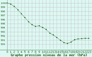 Courbe de la pression atmosphrique pour Lans-en-Vercors (38)