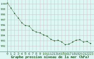 Courbe de la pression atmosphrique pour Trgueux (22)