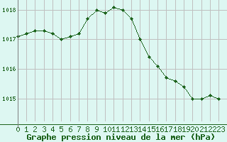 Courbe de la pression atmosphrique pour Saint-Nazaire-d