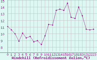 Courbe du refroidissement olien pour Voiron (38)