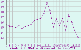 Courbe du refroidissement olien pour Auxerre-Perrigny (89)