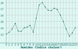 Courbe de l'humidex pour Lanvoc (29)