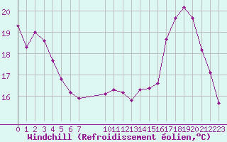 Courbe du refroidissement olien pour Valence d