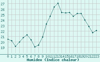 Courbe de l'humidex pour Saclas (91)