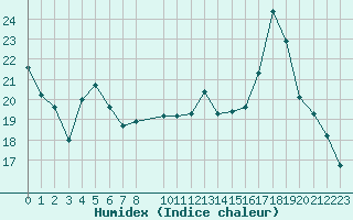 Courbe de l'humidex pour Herbault (41)