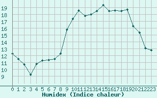 Courbe de l'humidex pour Alistro (2B)