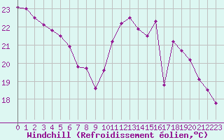 Courbe du refroidissement olien pour Carcassonne (11)