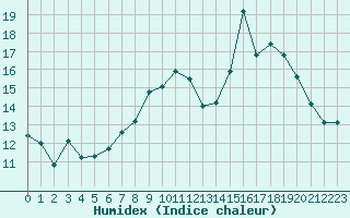 Courbe de l'humidex pour Mont-Saint-Vincent (71)