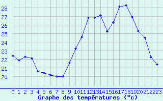 Courbe de tempratures pour Marquise (62)