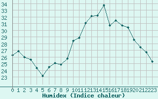 Courbe de l'humidex pour Cap Ferret (33)