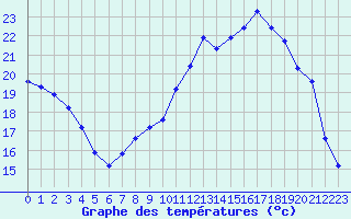 Courbe de tempratures pour Orlans (45)