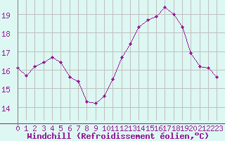 Courbe du refroidissement olien pour Vannes-Sn (56)