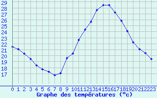 Courbe de tempratures pour Le Luc (83)