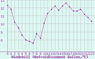 Courbe du refroidissement olien pour Six-Fours (83)