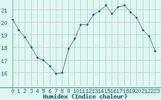 Courbe de l'humidex pour Le Mesnil-Esnard (76)