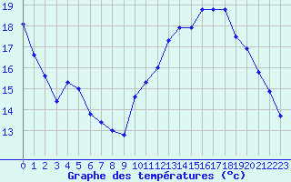 Courbe de tempratures pour Anglars St-Flix(12)