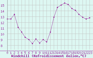 Courbe du refroidissement olien pour Montlimar (26)