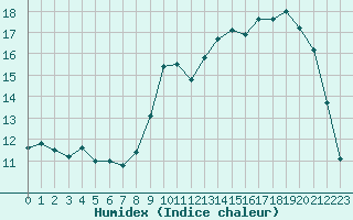 Courbe de l'humidex pour Sain-Bel (69)