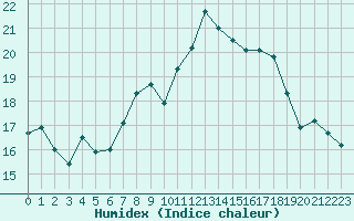 Courbe de l'humidex pour Ile Rousse (2B)