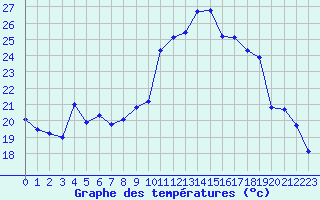 Courbe de tempratures pour Xonrupt-Longemer (88)