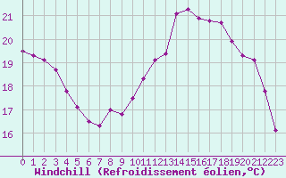 Courbe du refroidissement olien pour Trappes (78)