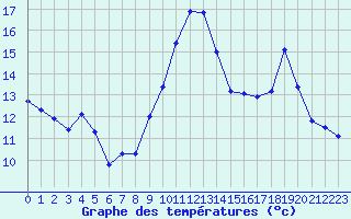 Courbe de tempratures pour Cazaux (33)