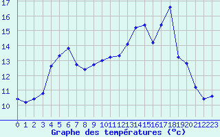 Courbe de tempratures pour Anglars St-Flix(12)