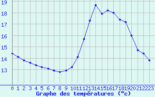 Courbe de tempratures pour La Javie (04)