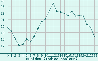 Courbe de l'humidex pour Landivisiau (29)