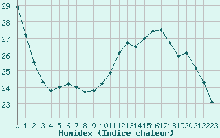 Courbe de l'humidex pour Sainte-Genevive-des-Bois (91)