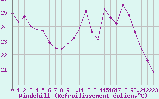 Courbe du refroidissement olien pour Toulouse-Francazal (31)
