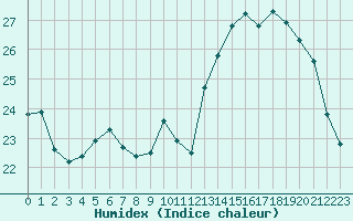 Courbe de l'humidex pour Metz-Nancy-Lorraine (57)