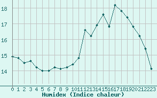 Courbe de l'humidex pour Luxeuil (70)