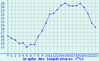 Courbe de tempratures pour Dole-Tavaux (39)