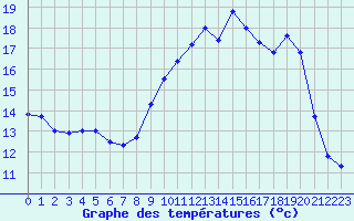 Courbe de tempratures pour Cambrai / Epinoy (62)