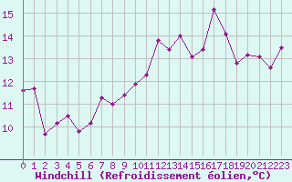 Courbe du refroidissement olien pour Marseille - Saint-Loup (13)