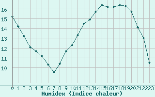 Courbe de l'humidex pour Woluwe-Saint-Pierre (Be)