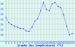 Courbe de tempratures pour Mazres Le Massuet (09)