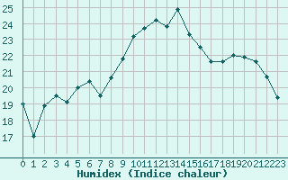 Courbe de l'humidex pour Saint-Nazaire (44)