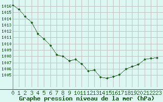 Courbe de la pression atmosphrique pour Brion (38)