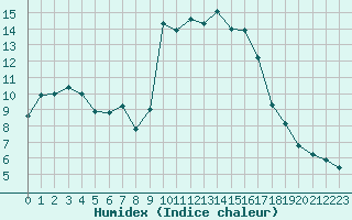 Courbe de l'humidex pour Cavalaire-sur-Mer (83)