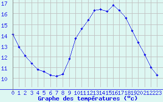 Courbe de tempratures pour Aouste sur Sye (26)