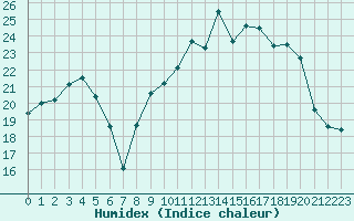 Courbe de l'humidex pour Reims-Prunay (51)