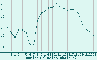 Courbe de l'humidex pour Le Touquet (62)