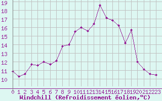 Courbe du refroidissement olien pour Saint-Quentin (02)